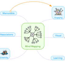 Mind mapping in education